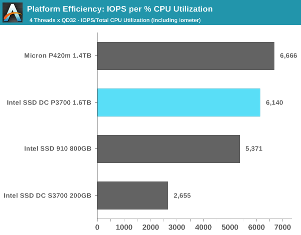 Platform Efficiency: IOPS per % CPU Utilization