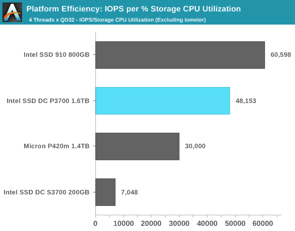 Platform Efficiency: IOPS per % Storage CPU Utilization