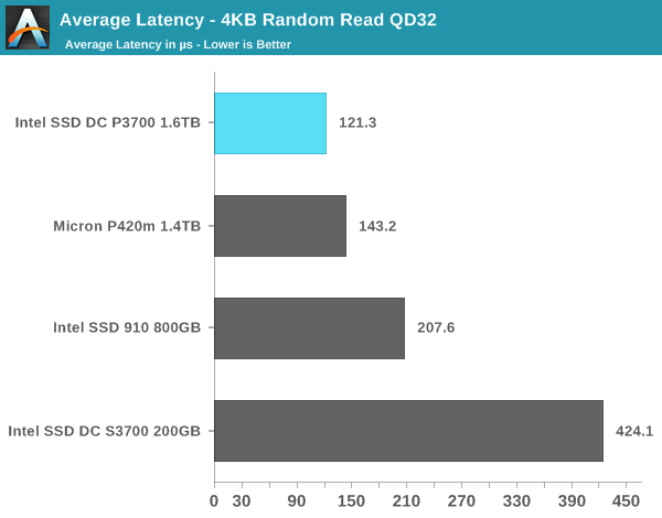 Average Latency - 4KB Random Read QD32