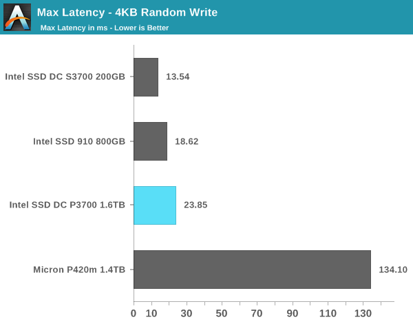 Max Latency - 4KB Random Write