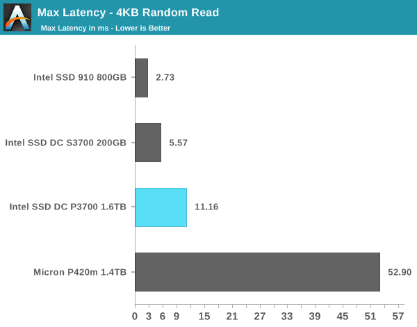 Max Latency - 4KB Random Read