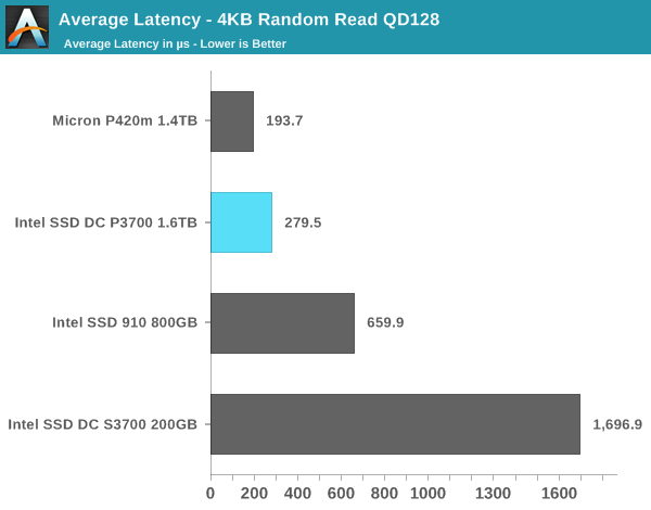 Average Latency - 4KB Random Read QD128