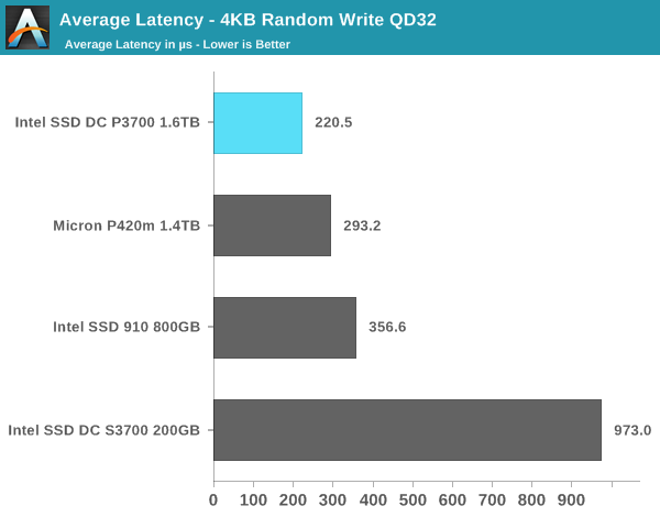 Average Latency - 4KB Random Write QD32