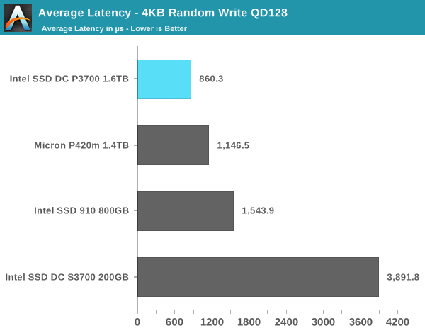 Average Latency - 4KB Random Write QD128