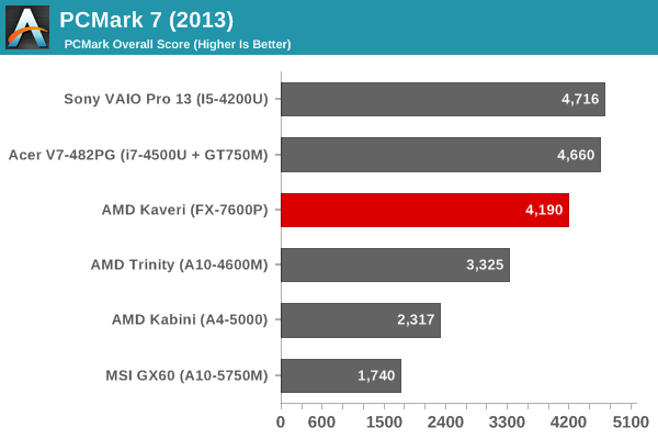 PCMark 7 (2013)