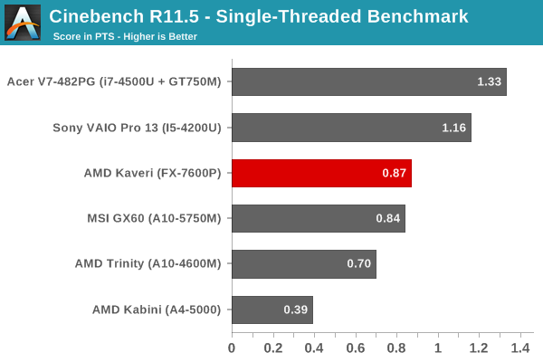 Cinebench R11.5 - Single-Threaded Benchmark