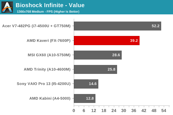 Bioshock Infinite - Value