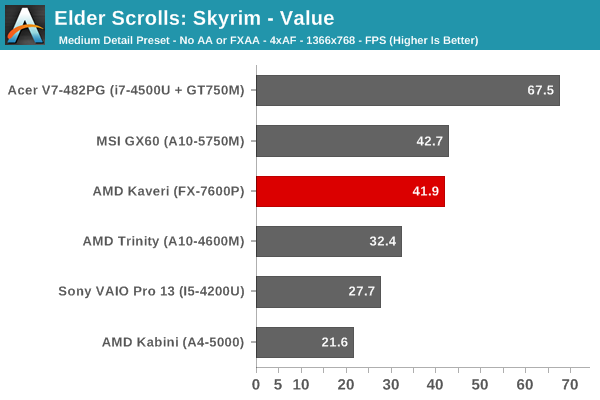 Elder Scrolls: Skyrim - Value