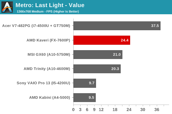 Metro: Last Light - Value