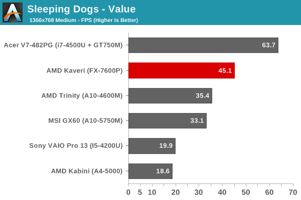 Sleeping Dogs - Value