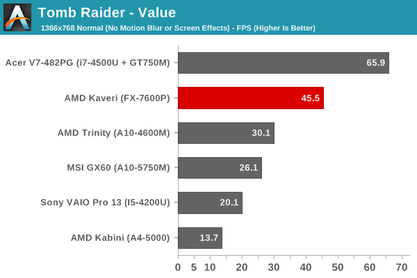 Tomb Raider - Value