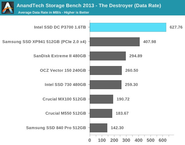 AnandTech Storage Bench 2013 - The Destroyer (Data Rate)