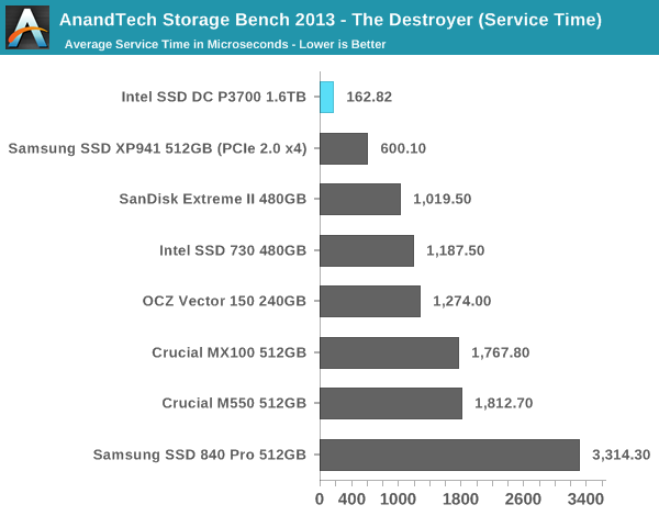 AnandTech Storage Bench 2013 - The Destroyer (Service Time)