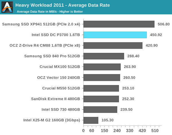 Heavy Workload 2011 - Average Data Rate