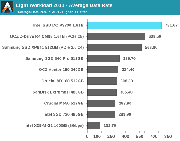 Light Workload 2011 - Average Data Rate