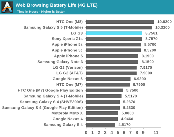 Web Browsing Battery Life (4G LTE)