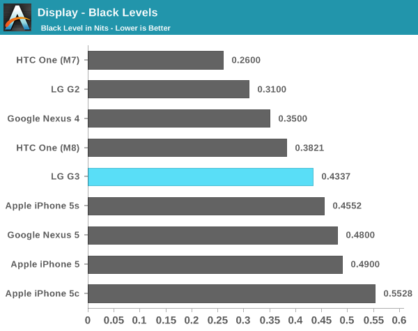 Display - Black Levels