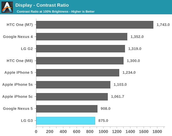 Display - Contrast Ratio