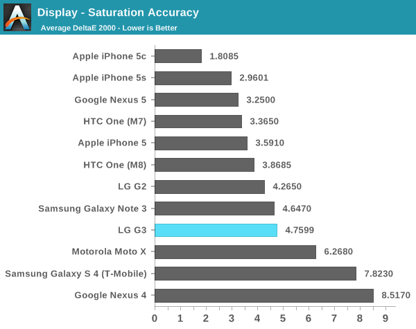 Display - Saturation Accuracy