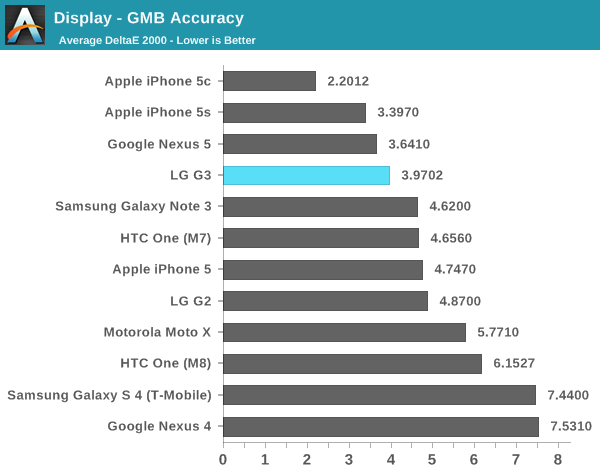 Display - GMB Accuracy