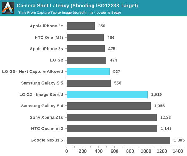 Camera Shot Latency (Shooting ISO12233 Target)