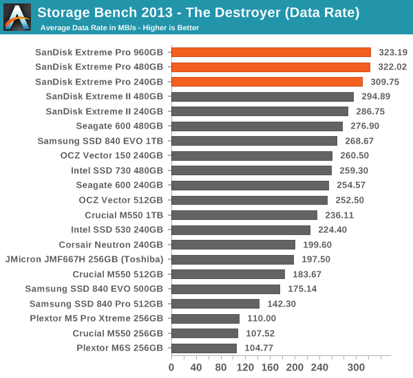 Storage Bench 2013 - The Destroyer (Data Rate)