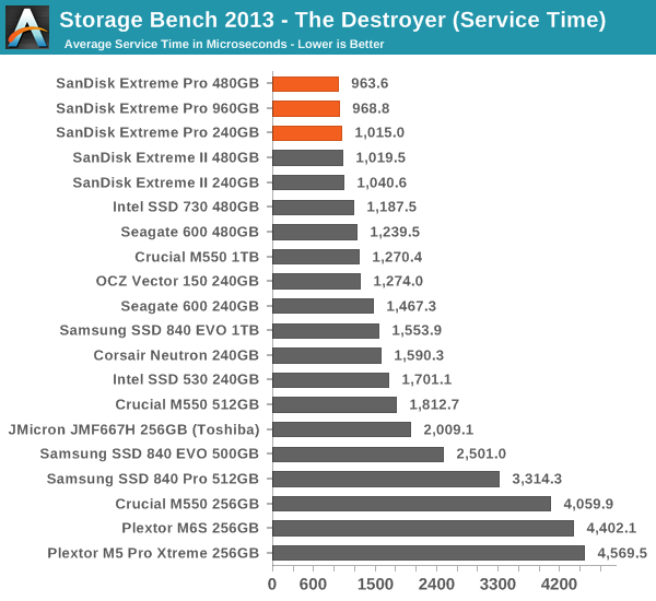 Storage Bench 2013 - The Destroyer (Service Time)