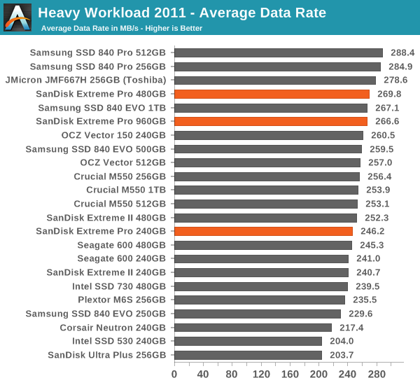 Heavy Workload 2011 - Average Data Rate