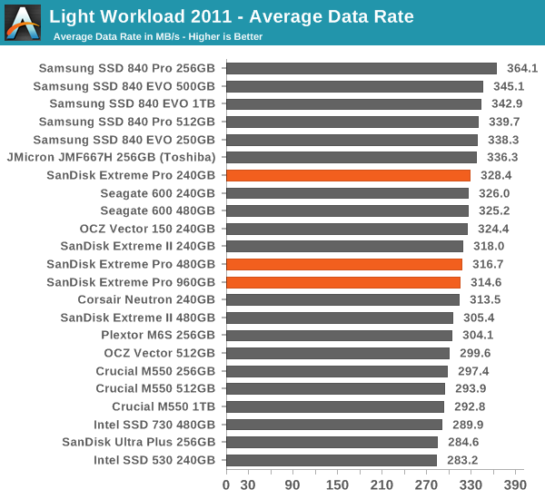 Light Workload 2011 - Average Data Rate