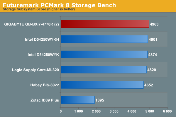 Futuremark PCMark 8 Storage Bench