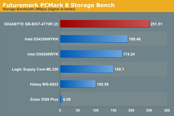 Futuremark PCMark 8 Storage Bench