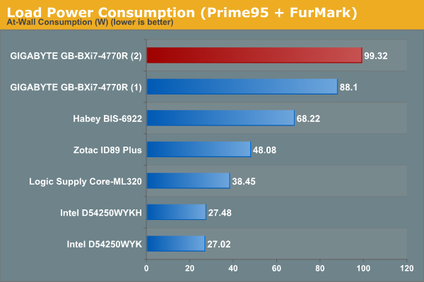 Load Power Consumption (Prime95 + FurMark)