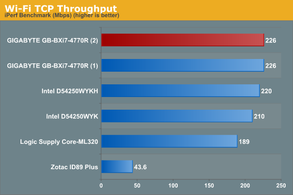 Wi-Fi TCP Throughput