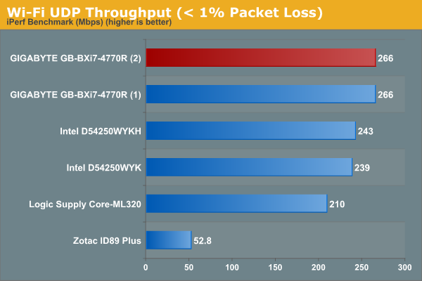 Wi-Fi UDP Throughput (< 1% Packet Loss)