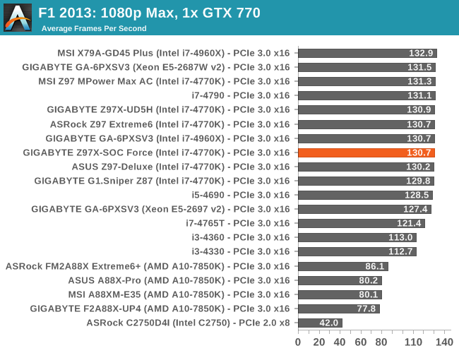 F1 2013: 1080p Max, 1x GTX 770