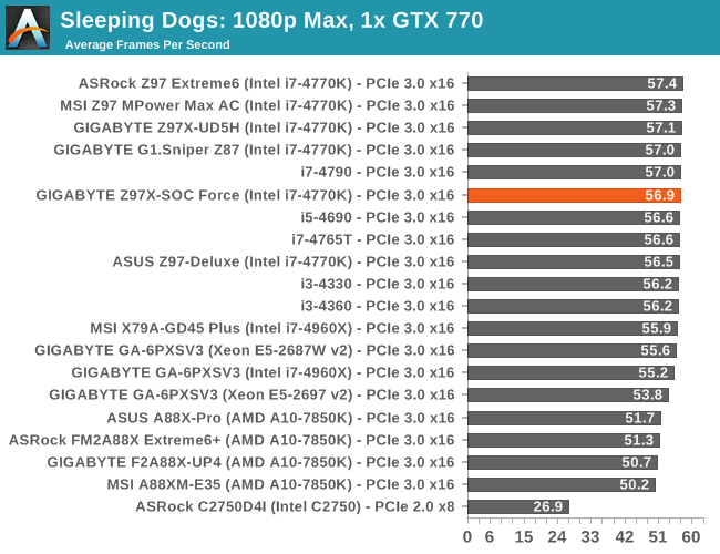 Sleeping Dogs: 1080p Max, 1x GTX 770