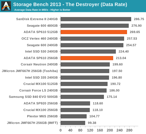 Storage Bench 2013 - The Destroyer (Data Rate)