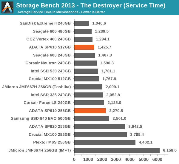 Storage Bench 2013 - The Destroyer (Service Time)