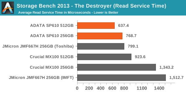 Storage Bench 2013 - The Destroyer (Read Service Time)