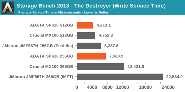 Storage Bench 2013 - The Destroyer (Write Service Time)