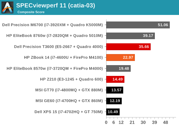 SPECviewperf 11 (catia-03)