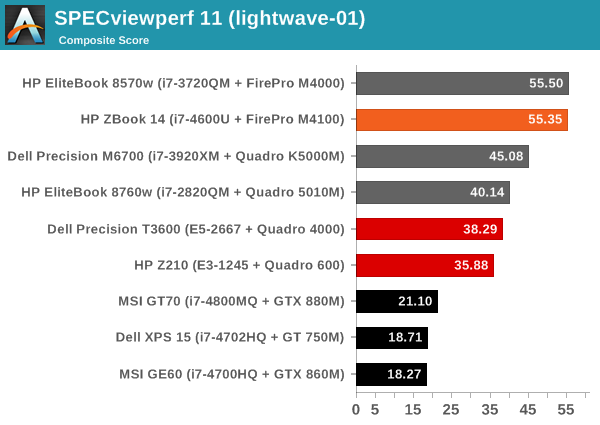 SPECviewperf 11 (lightwave-01)