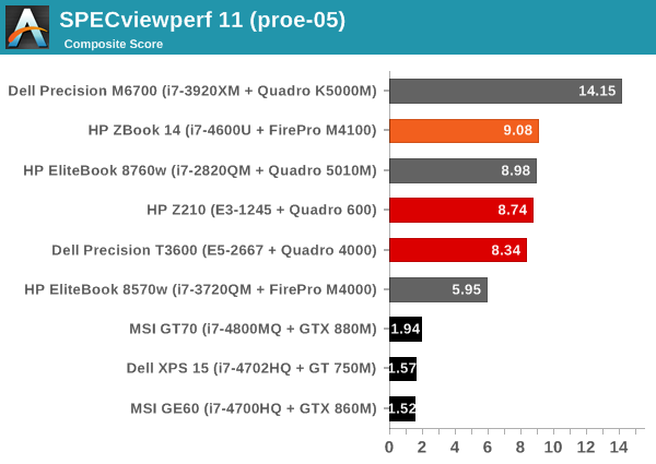 SPECviewperf 11 (proe-05)