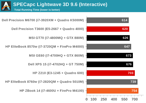 SPECapc Lightwave 3D 9.6 (Interactive)