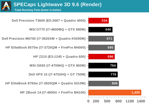 SPECapc Lightwave 3D 9.6 (Render)