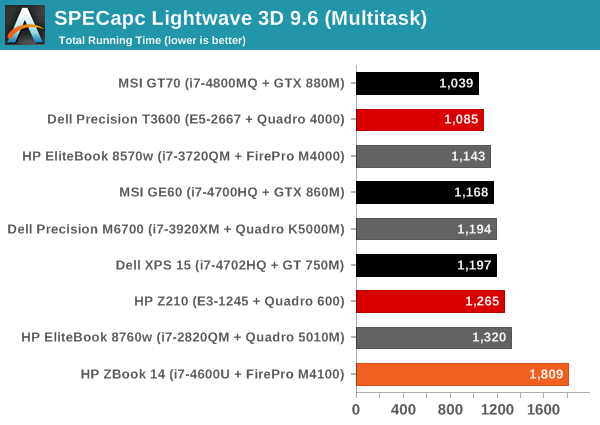 SPECapc Lightwave 3D 9.6 (Multitask)