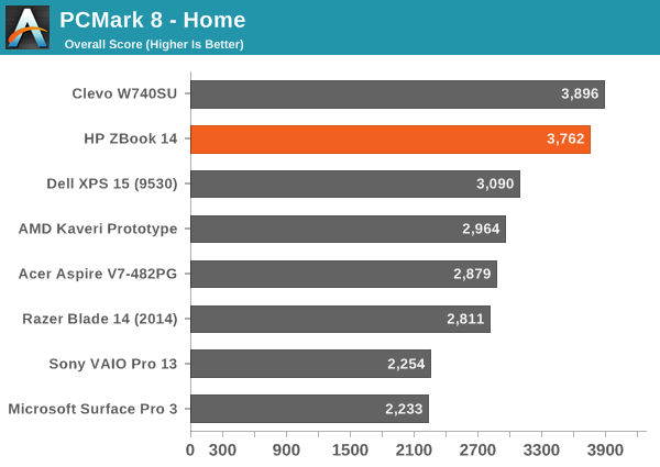 PCMark 8 - Home