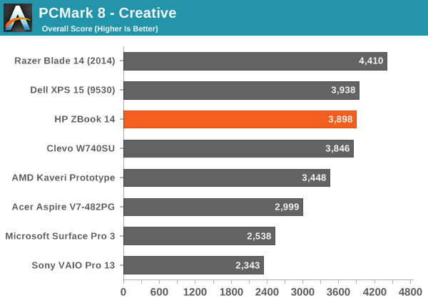PCMark 8 - Creative