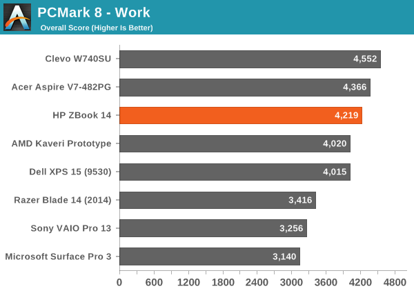 PCMark 8 - Work