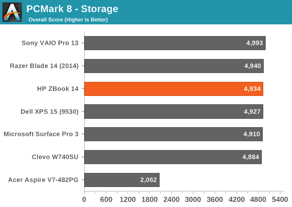 PCMark 8 - Storage